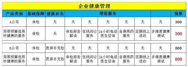 妙健康升級(jí)員工健康管理 打造企業(yè)健康咨詢服務(wù)新模式